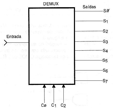 Figura 114 – Um demultiplexador ou DEMUX de 8 saídas
