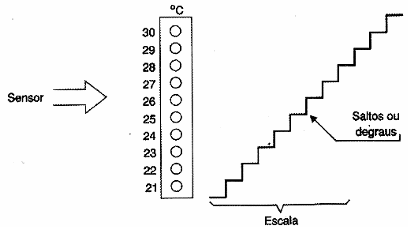 Figura 152- A escala em valores discretos formando uma escada
