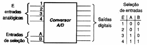 Figura 172 – Um conversor A/D com diversas entradas
