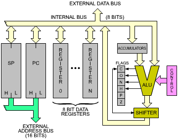 Figura 176 – Blocos internos de um microprocessador comum
