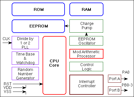 Figura 178 – A estrutura interna em blocos de um microcontrolador
