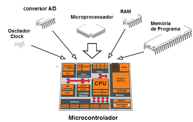 Figura 179 – O microcontrolador é mais do que um microprocessador
