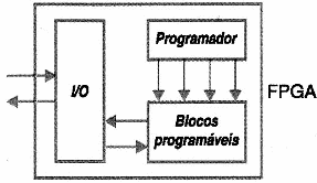 Figura 194 – Os blocos que formam um FPGA
