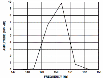 Figura 2 – Resposta a terceira harmônica com o gerador de sinais NI PXI 4461

