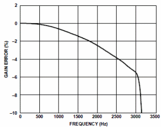 Figura 3 – Porcentagem de erro de ganho do ADE9000
