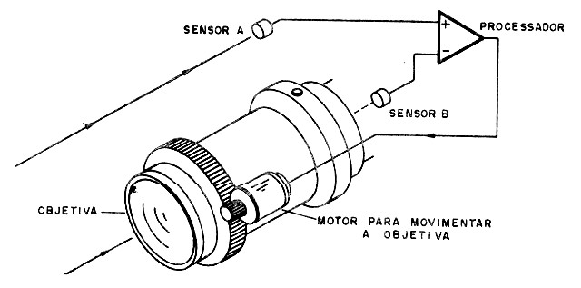 Figura 7 – O sistema Auto-Focus
