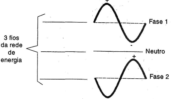 Fases e neutro na rede de energia de 3 fios.
