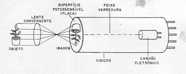 Figura 1 – A válvula de uma câmera convencional
