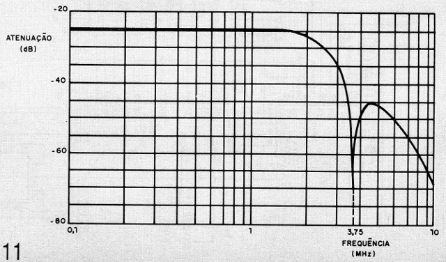    Figura 11 – Curva do filtro
