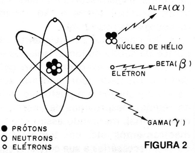 Figura 2 – Principais tipos de radiação
