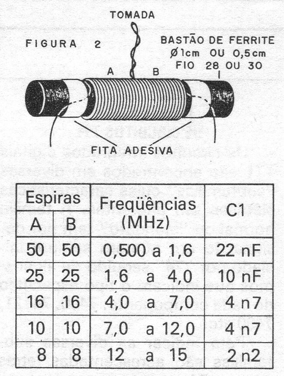 Figura 2 – A bobina
