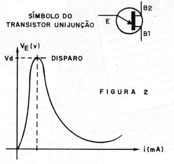 Figura 2 – Característica de um transistor unijunção
