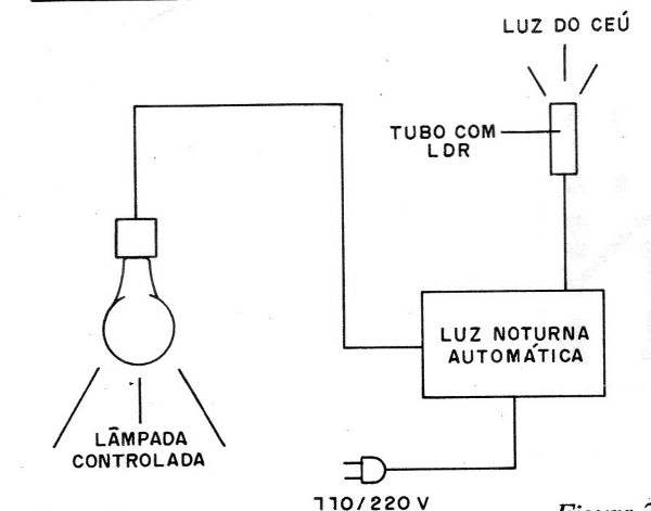    Figura 2 – Posicionamento do sensor e lâmpada
