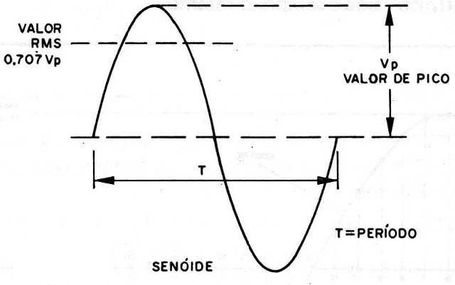 Figura 1 – Sinal senoidal
