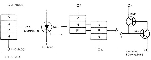 Figura 1 - A estrutura do SCR
