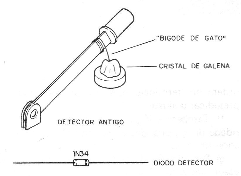 Figura 2 – O detector de galena

