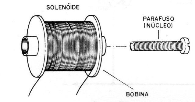 Figura 1 – O solenoide
