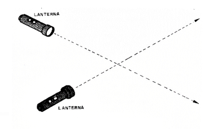 Figura 9 – Dois feixes de luz podem ser cruzar sem interferência
