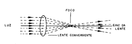 Figura 14 – Lente convergente biconvexa
