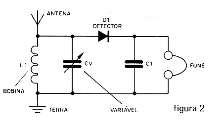 Figura 2 – Diagrama básico de um rádio de galena.
