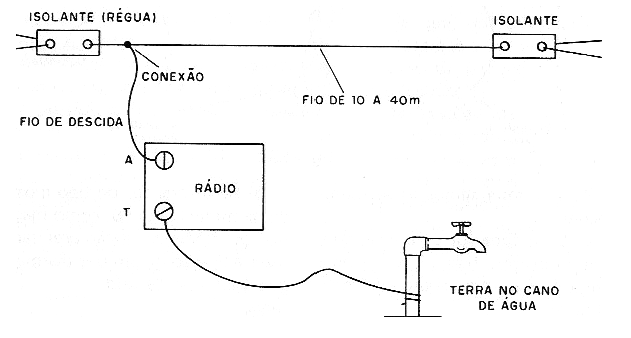 Figura 8 – Instalação da antena e conexão à terra.

