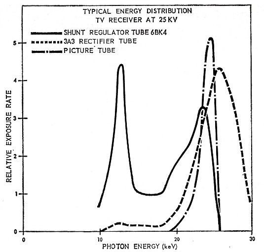 Figura 2 – Emissão de radiação num televisor antigo
