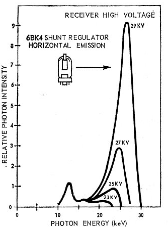 Figura 3 – Emissão numa válvula 6BK4
