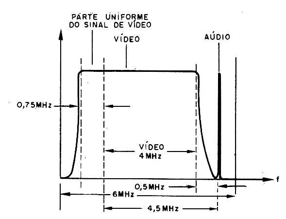 Fig. 2 Um sinal de TV.
