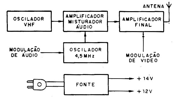 Fig. 3 Diagrama de blocos do transmissor
