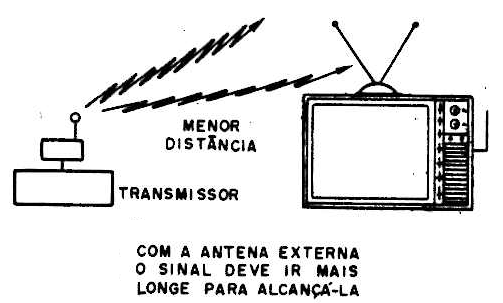 Fig. 6 Dê preferência ao uso de antena interna no TV.
