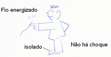 Figura 2 – Não há choque
