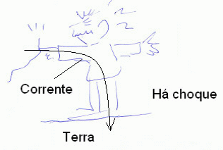 Figura 4 - A corrente vai para a terra e ocorre o choque
