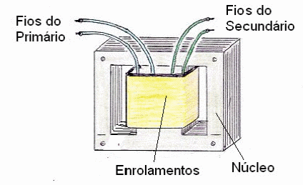 Figura 5 - O transformador
