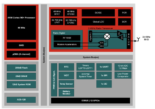 Figura 2 – Diagrama de blocos funcionais
