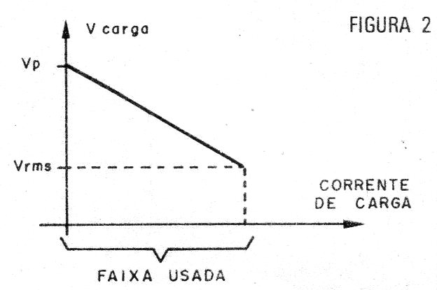 Figura 2 – Variação da tensão na saída
