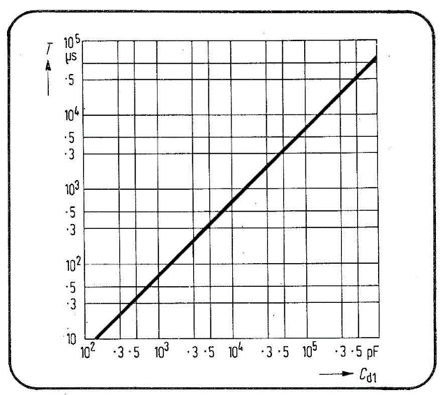 Figura 9 - Diagrama determinado o limite superior da frequência de corte (1/T) para o circuito da figura 7 em função da capacitância Cd1 do capacitor de retardo Cd1. 
