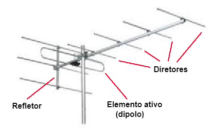 Figura 1 – Uma antena direcional
