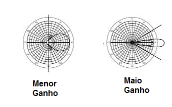 Figura 4 – O ganho de uma antena
