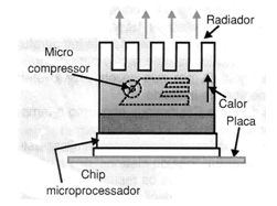 Figura 10 – Refrigeração de chip com microcompressor
