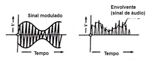 O sinal detectado
