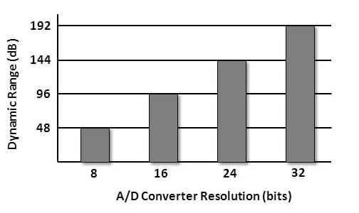 Fig. 3: A faixa dinâmica é a resolução do passo de volume e é diretamente afetada pela resolução dos conversores A/D. Fonte: Soundbooth CS4/CS5/ Áudio digital
