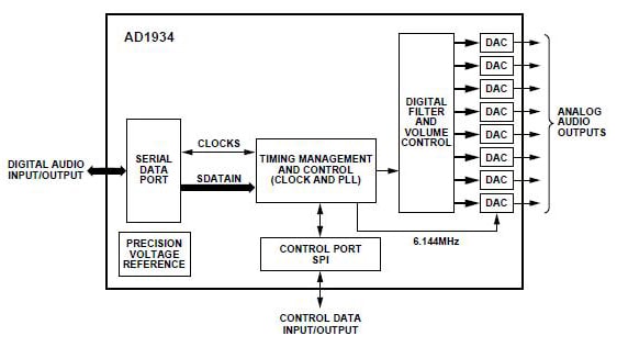 Fig.5: A mesma funcionalidade periférica independente escalonável é útil ao gerar saídas de áudio de alta qualidade. A integração de filtros e controles de volume economiza espaço e componentes externos, e a arquitetura de áudio mudou para analógica apenas nas extremidades.
