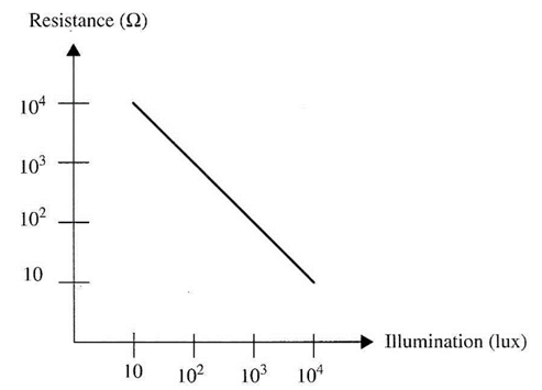 Figura 2 - Resistência em função da iluminação em um LDR.
