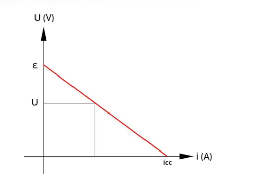 Figura 2 – Corrente x tensão num gerador
