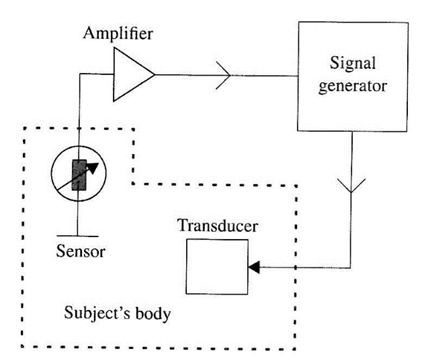 Figura 1 - Diagrama de blocos de um dispositivo de biofeedback.
Figura 1 - Diagrama de blocos de um dispositivo de biofeedback.