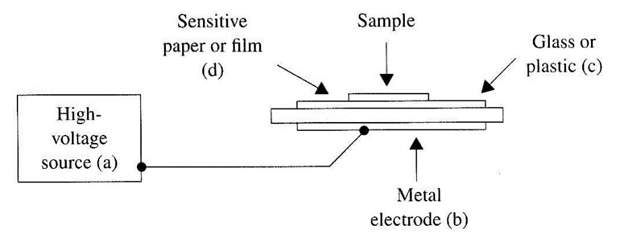 Figura 3 - A máquina Kirlian básica.
