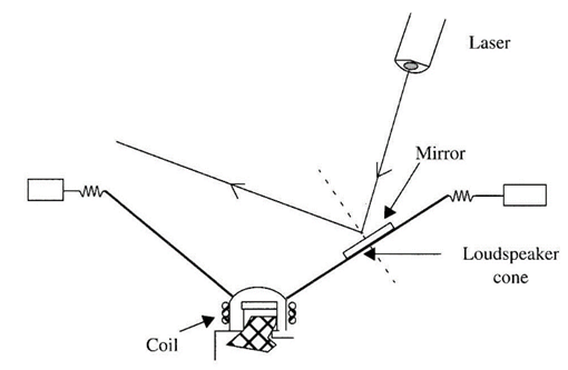Figura 2 - Um pequeno espelho colocado no cone de um alto-falante.
