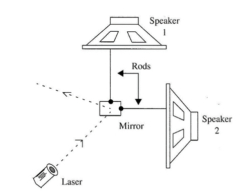 Figura 3 - Modulador diferencial ou de dois eixos.

