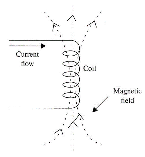 Figura 1 - Campo magnético em um solenoide.
Figura 1 - Campo magnético em um solenoide.
