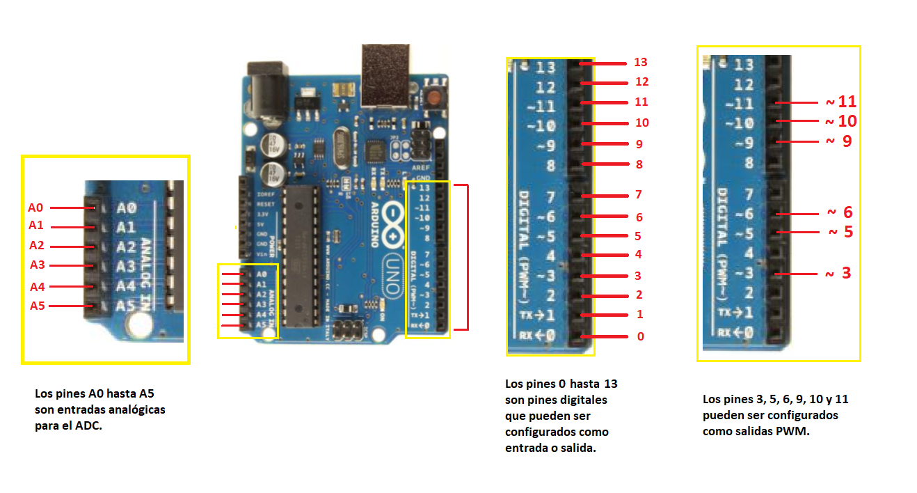 Figura 2. Saídas analógicas e digitais no cartão Arduino Uno
Figura 2. Saídas analógicas e digitais no cartão Arduino Uno